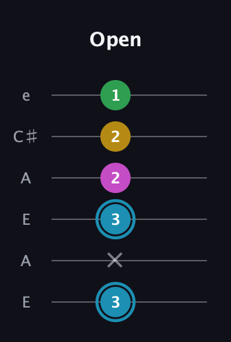 G Augmented 7th Sharp 13th guitar tab — Open (3 x 3 2 2 1) in Open A Tuning (EAEAC♯E)