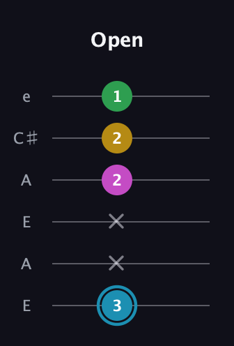 G Augmented 7th Sharp 13th guitar tab — Open (3 x x 2 2 1) in Open A Tuning (EAEAC♯E)