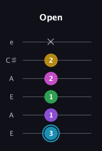 G Augmented 7th Sharp 9th guitar tab — Open (3 1 1 2 2 x) in Open A Tuning (EAEAC♯E)