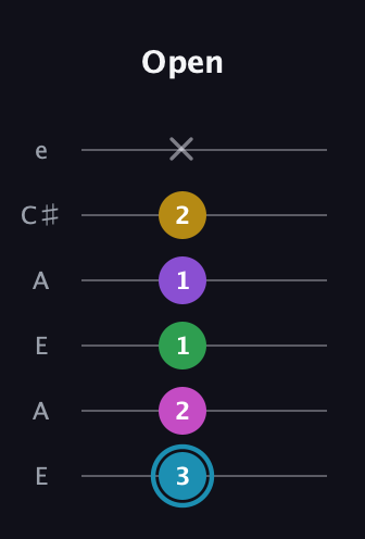G Augmented 7th Sharp 9th guitar tab — Open (3 2 1 1 2 x) in Open A Tuning (EAEAC♯E)
