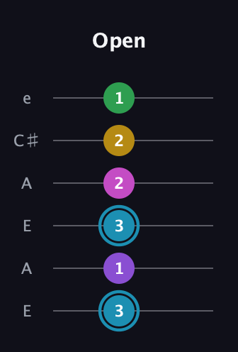 G Augmented 7th Sharp 9th guitar tab — Open (3 1 3 2 2 1) in Open A Tuning (EAEAC♯E)