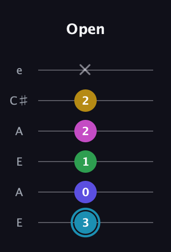 G Augmented 9th Sharp 13th guitar tab — Open (3 0 1 2 2 x) in Open A Tuning (EAEAC♯E)
