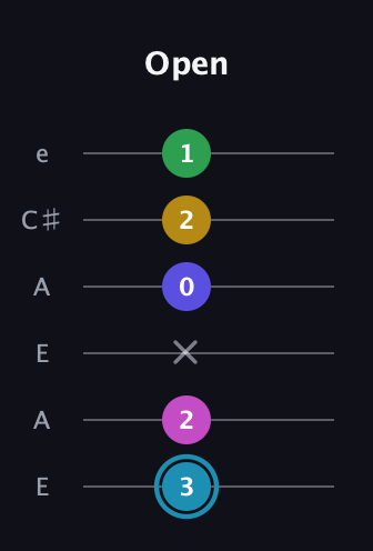 G Augmented 9th Sharp 13th guitar tab — Open (3 2 x 0 2 1) in Open A Tuning (EAEAC♯E)