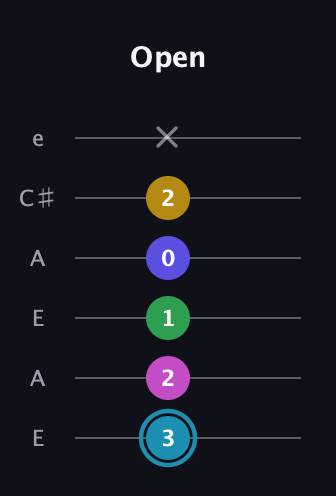 G Augmented 9th Sharp 13th guitar tab — Open (3 2 1 0 2 x) in Open A Tuning (EAEAC♯E)