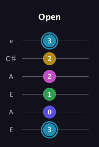 G Augmented 9th Sharp 13th guitar tab — Open (3 0 1 2 2 3) in Open A Tuning (EAEAC♯E)