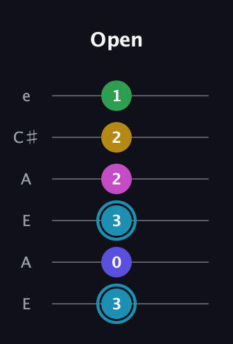 G Augmented 9th Sharp 13th guitar tab — Open (3 0 3 2 2 1) in Open A Tuning (EAEAC♯E)
