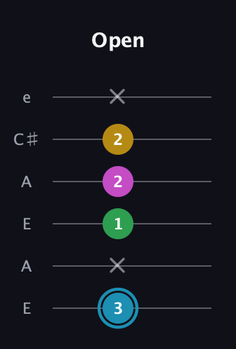 G Augmented Sharp 13th guitar tab — Open (3 x 1 2 2 x) in Open A Tuning (EAEAC♯E)