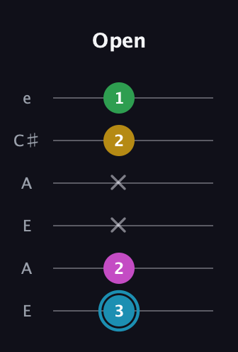 G Augmented Sharp 13th guitar tab — Open (3 2 x x 2 1) in Open A Tuning (EAEAC♯E)
