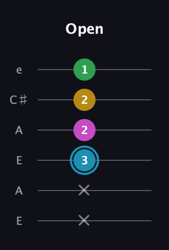 G Augmented Sharp 13th guitar tab — Open (x x 3 2 2 1) in Open A Tuning (EAEAC♯E)