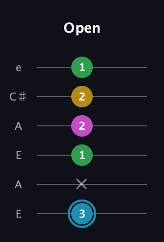 G Augmented Sharp 13th guitar tab — Open (3 x 1 2 2 1) in Open A Tuning (EAEAC♯E)