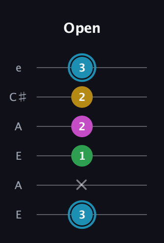 G Augmented Sharp 13th guitar tab — Open (3 x 1 2 2 3) in Open A Tuning (EAEAC♯E)
