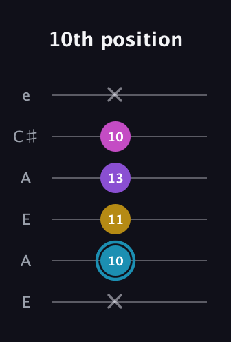 G Augmented Sharp 9th guitar tab — 10th position (x 10 11 13 10 x) in Open A Tuning (EAEAC♯E)