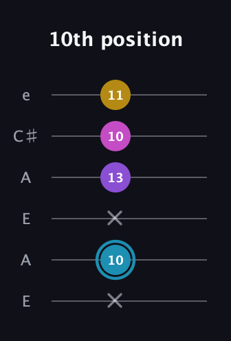 G Augmented Sharp 9th guitar tab — 10th position (x 10 x 13 10 11) in Open A Tuning (EAEAC♯E)