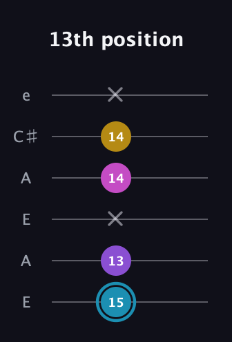 G Augmented Sharp 9th guitar tab — 13th position (15 13 x 14 14 x) in Open A Tuning (EAEAC♯E)