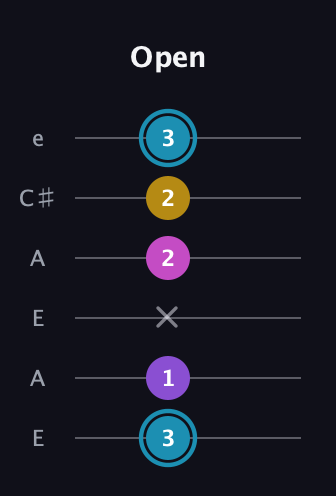 G Augmented Sharp 9th guitar tab — Open (3 1 x 2 2 3) in Open A Tuning (EAEAC♯E)