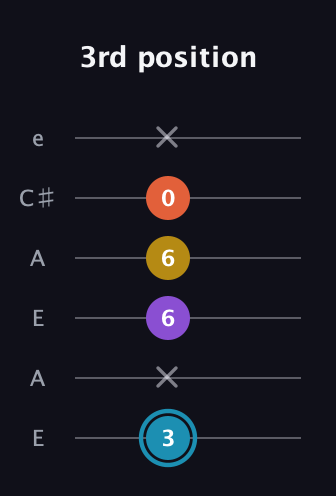 G Diminished Sharp 5th guitar tab — 3rd position (3 x 6 6 0 x) in Open A Tuning (EAEAC♯E)