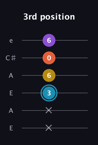 G Diminished Sharp 5th guitar tab — 3rd position (x x 3 6 0 6) in Open A Tuning (EAEAC♯E)