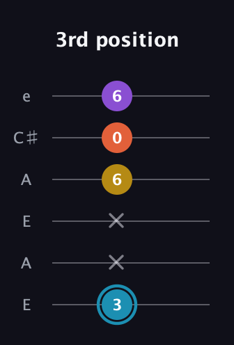 G Diminished Sharp 5th guitar tab — 3rd position (3 x x 6 0 6) in Open A Tuning (EAEAC♯E)