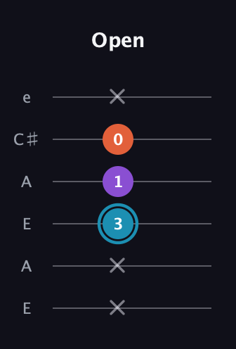 G Diminished Sharp 9th guitar tab — Open (x x 3 1 0 x) in Open A Tuning (EAEAC♯E)