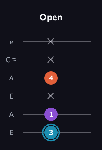 G Diminished Sharp 9th guitar tab — Open (3 1 x 4 x x) in Open A Tuning (EAEAC♯E)