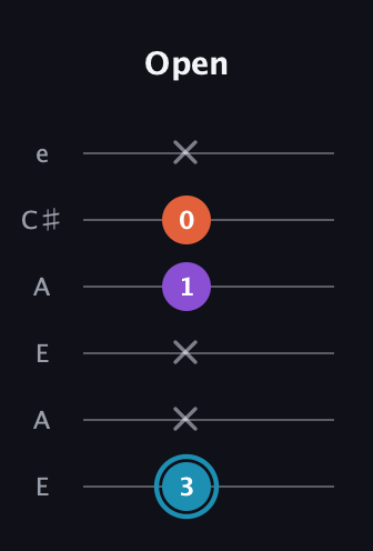 G Diminished Sharp 9th guitar tab — Open (3 x x 1 0 x) in Open A Tuning (EAEAC♯E)