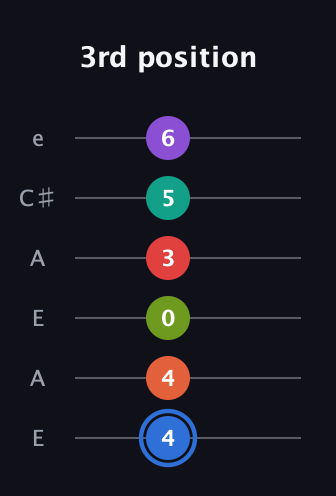 G♯ Augmented 11th Flat 13th guitar tab — 3rd position (4 4 0 3 5 6) in Open A Tuning (EAEAC♯E)