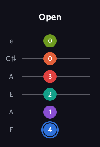 G♯ Augmented 11th Flat 13th guitar tab — Open (4 1 2 3 0 0) in Open A Tuning (EAEAC♯E)