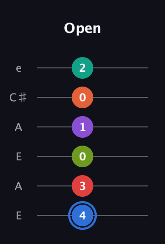 G♯ Augmented 11th Flat 13th guitar tab — Open (4 3 0 1 0 2) in Open A Tuning (EAEAC♯E)