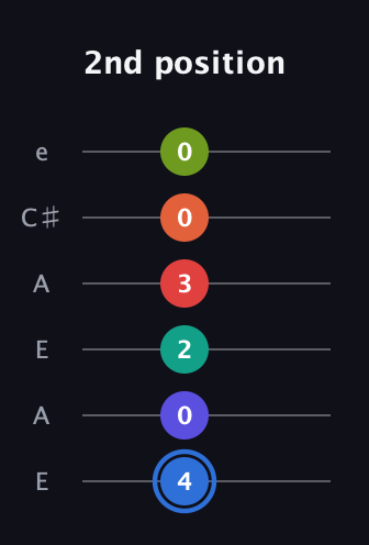 G♯ Augmented 11th Flat 9th guitar tab — 2nd position (4 0 2 3 0 0) in Open A Tuning (EAEAC♯E)