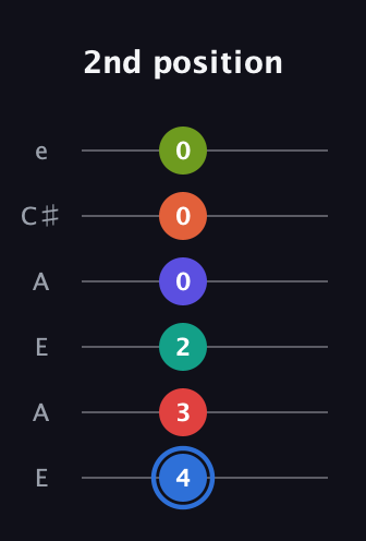 G♯ Augmented 11th Flat 9th guitar tab — 2nd position (4 3 2 0 0 0) in Open A Tuning (EAEAC♯E)