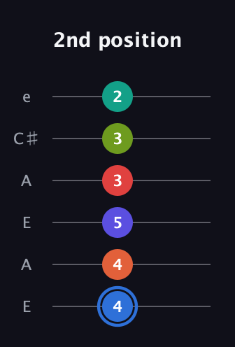 G♯ Augmented 11th Flat 9th guitar tab — 2nd position (4 4 5 3 3 2) in Open A Tuning (EAEAC♯E)