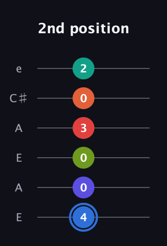 G♯ Augmented 11th Flat 9th guitar tab — 2nd position (4 0 0 3 0 2) in Open A Tuning (EAEAC♯E)