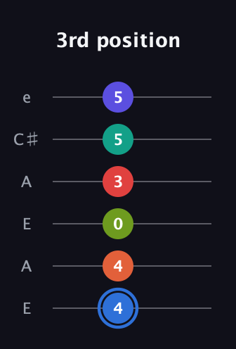 G♯ Augmented 11th Flat 9th guitar tab — 3rd position (4 4 0 3 5 5) in Open A Tuning (EAEAC♯E)