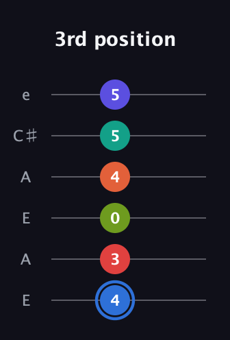 G♯ Augmented 11th Flat 9th guitar tab — 3rd position (4 3 0 4 5 5) in Open A Tuning (EAEAC♯E)