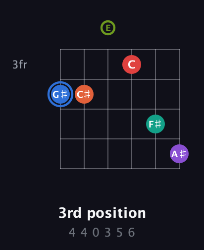 G♯ Augmented 11th Sharp 13th guitar chord — 3rd position (4 4 0 3 5 6) fretboard diagram in Open A Tuning (EAEAC♯E)