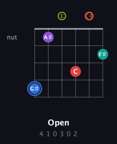 G♯ Augmented 11th Sharp 13th guitar chord — Open (4 1 0 3 0 2) fretboard diagram in Open A Tuning (EAEAC♯E)