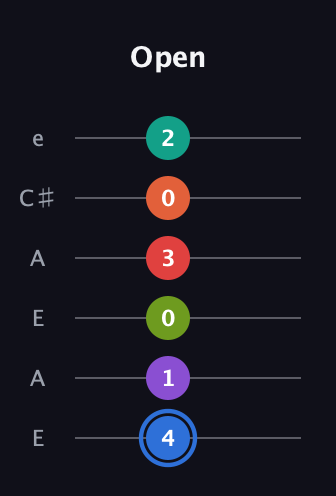G♯ Augmented 11th Sharp 13th guitar tab — Open (4 1 0 3 0 2) in Open A Tuning (EAEAC♯E)