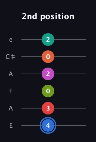 G♯ Augmented 11th Sharp 9th guitar tab — 2nd position (4 3 0 2 0 2) in Open A Tuning (EAEAC♯E)