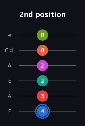 G♯ Augmented 11th Sharp 9th guitar tab — 2nd position (4 3 2 2 0 0) in Open A Tuning (EAEAC♯E)