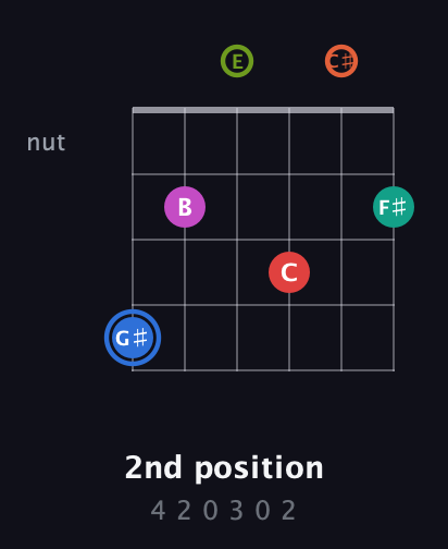 G♯ Augmented 11th Sharp 9th guitar chord — 2nd position (4 2 0 3 0 2) fretboard diagram in Open A Tuning (EAEAC♯E)