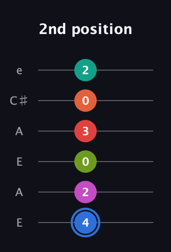 G♯ Augmented 11th Sharp 9th guitar tab — 2nd position (4 2 0 3 0 2) in Open A Tuning (EAEAC♯E)