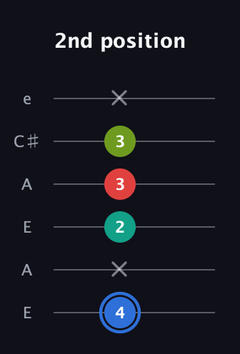 G♯ Augmented 7th Flat 13th guitar tab — 2nd position (4 x 2 3 3 x) in Open A Tuning (EAEAC♯E)