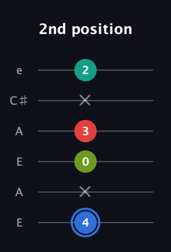 G♯ Augmented 7th Flat 13th guitar tab — 2nd position (4 x 0 3 x 2) in Open A Tuning (EAEAC♯E)