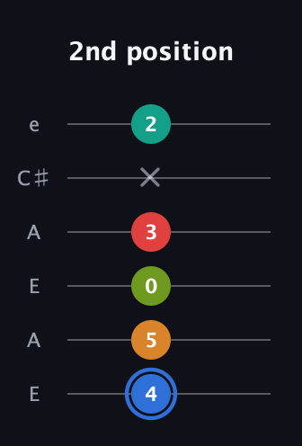 G♯ Augmented 7th Flat 5th guitar tab — 2nd position (4 5 0 3 x 2) in Open A Tuning (EAEAC♯E)