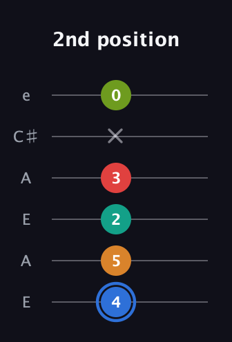 G♯ Augmented 7th Flat 5th guitar tab — 2nd position (4 5 2 3 x 0) in Open A Tuning (EAEAC♯E)