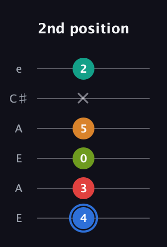 G♯ Augmented 7th Flat 5th guitar tab — 2nd position (4 3 0 5 x 2) in Open A Tuning (EAEAC♯E)