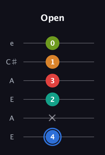 G♯ Augmented 7th Flat 5th guitar tab — Open (4 x 2 3 1 0) in Open A Tuning (EAEAC♯E)