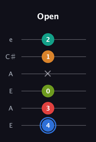 G♯ Augmented 7th Flat 5th guitar tab — Open (4 3 0 x 1 2) in Open A Tuning (EAEAC♯E)