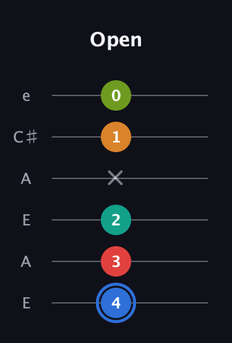 G♯ Augmented 7th Flat 5th guitar tab — Open (4 3 2 x 1 0) in Open A Tuning (EAEAC♯E)