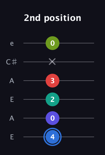 G♯ Augmented 7th Flat 9th guitar tab — 2nd position (4 0 2 3 x 0) in Open A Tuning (EAEAC♯E)